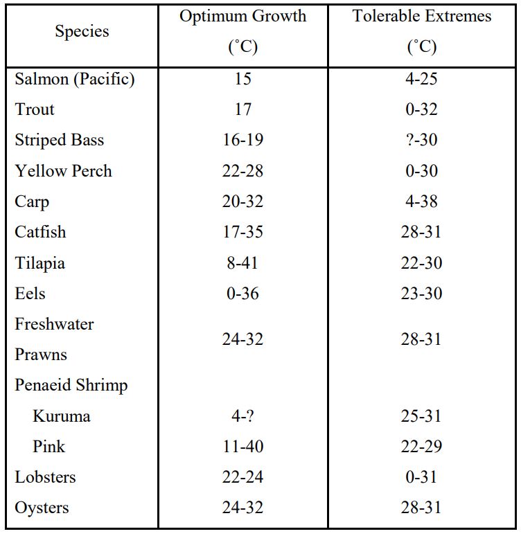 Lund, Aquaculture: Heat Loss from a Pond 1996